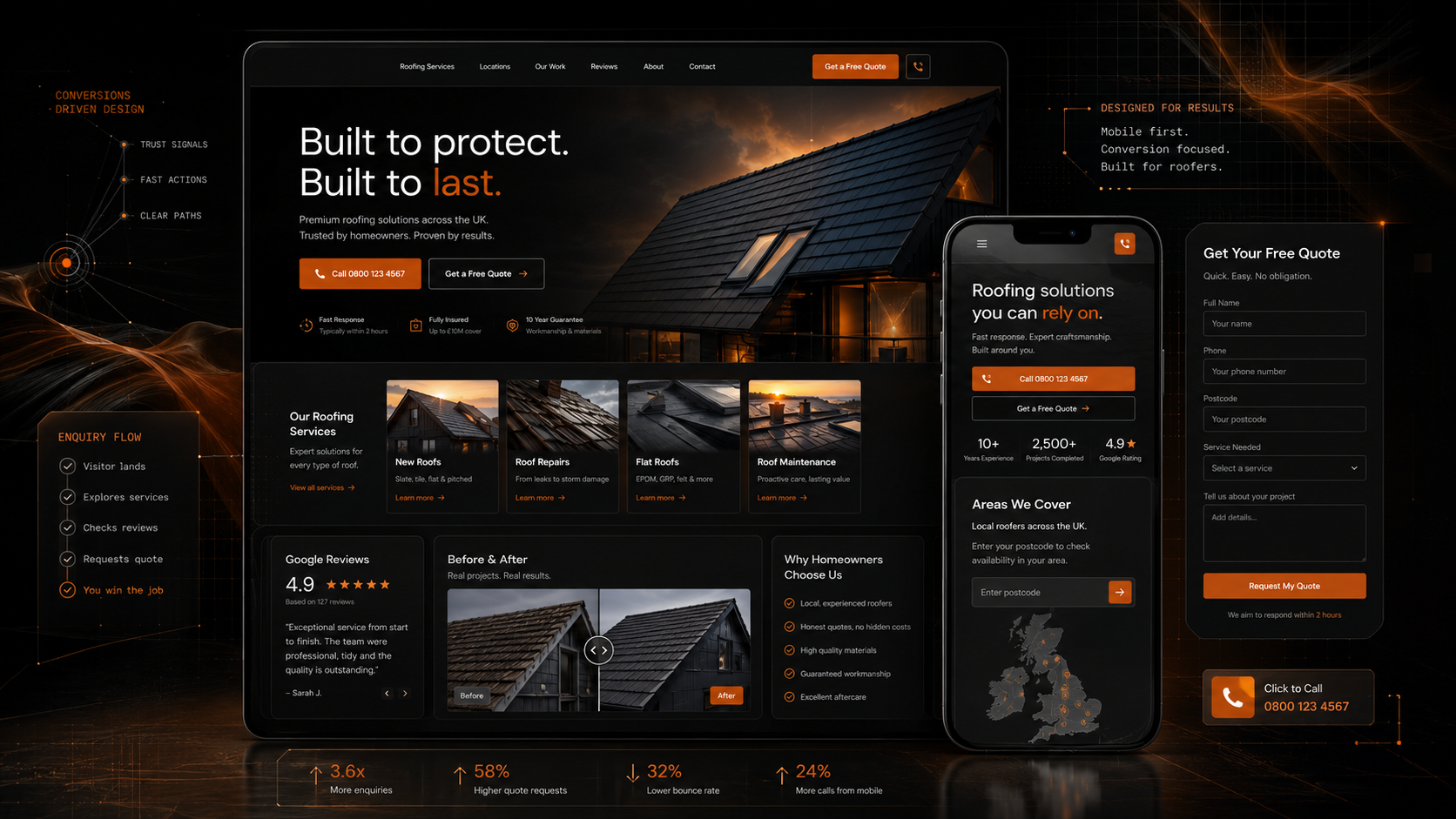 Roofing website design system visual with desktop, mobile, quote form, enquiry flow, and conversion metrics